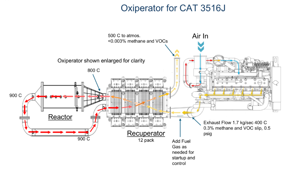 Oxiperator integration on a CAT 3516J lean-burn gas engine